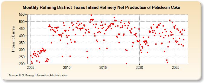 Refining District Texas Inland Refinery Net Production of Petroleum Coke (Thousand Barrels)