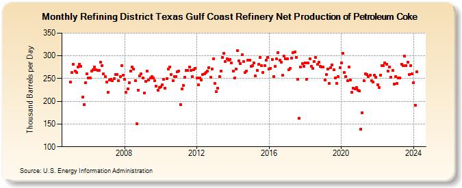 Refining District Texas Gulf Coast Refinery Net Production of Petroleum Coke (Thousand Barrels per Day)