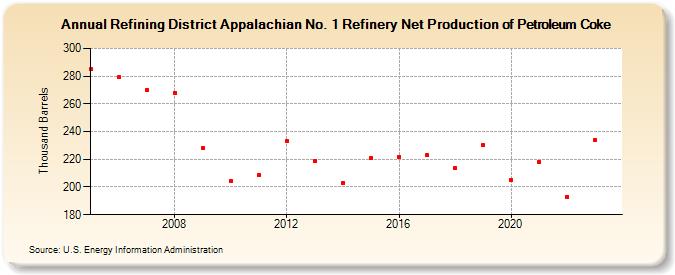 Refining District Appalachian No. 1 Refinery Net Production of Petroleum Coke (Thousand Barrels)