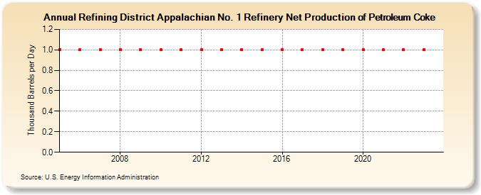 Refining District Appalachian No. 1 Refinery Net Production of Petroleum Coke (Thousand Barrels per Day)