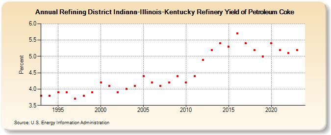 Refining District Indiana-Illinois-Kentucky Refinery Yield of Petroleum Coke (Percent)
