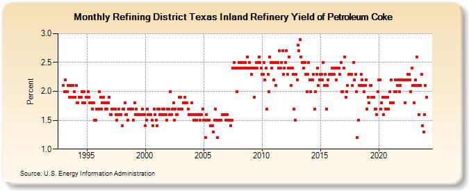Refining District Texas Inland Refinery Yield of Petroleum Coke (Percent)