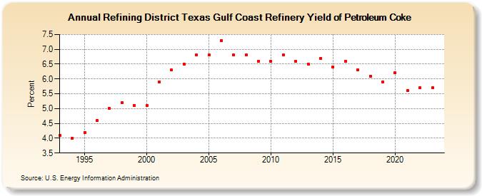 Refining District Texas Gulf Coast Refinery Yield of Petroleum Coke (Percent)