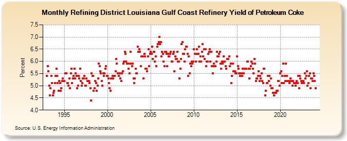 Refining District Louisiana Gulf Coast Refinery Yield of Petroleum Coke (Percent)