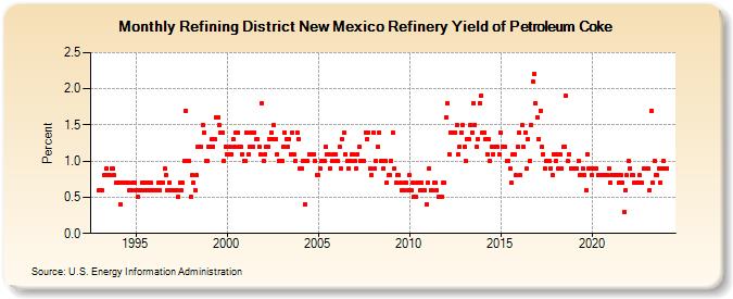 Refining District New Mexico Refinery Yield of Petroleum Coke (Percent)