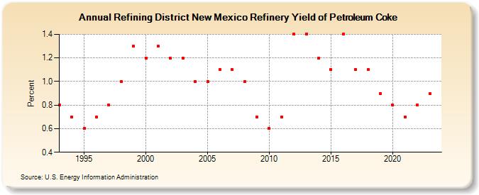 Refining District New Mexico Refinery Yield of Petroleum Coke (Percent)
