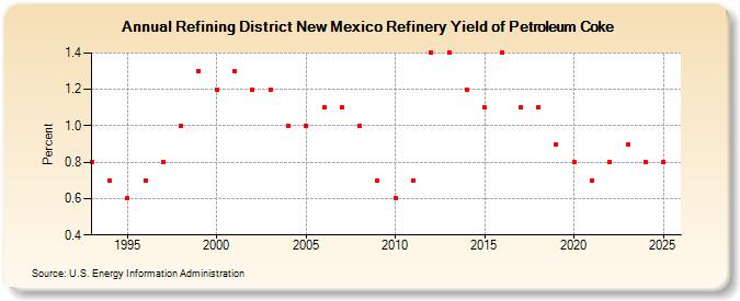 Refining District New Mexico Refinery Yield of Petroleum Coke (Percent)