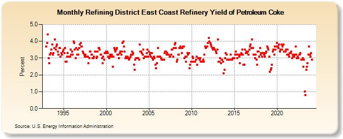 Refining District East Coast Refinery Yield of Petroleum Coke (Percent)