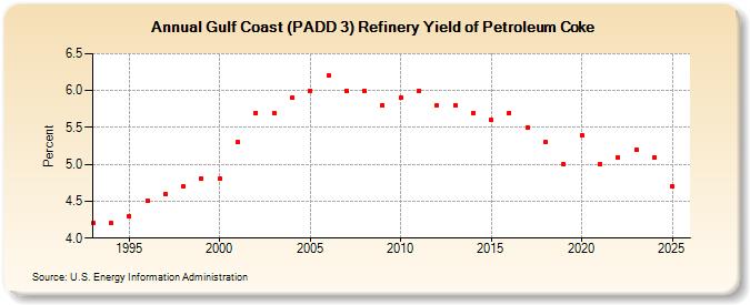 Gulf Coast (PADD 3) Refinery Yield of Petroleum Coke (Percent)