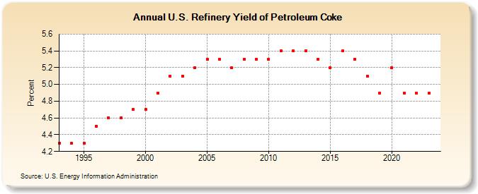 U.S. Refinery Yield of Petroleum Coke (Percent)
