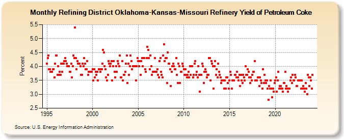 Refining District Oklahoma-Kansas-Missouri Refinery Yield of Petroleum Coke (Percent)