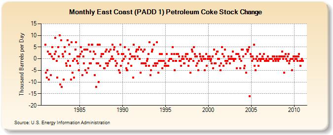 East Coast (PADD 1) Petroleum Coke Stock Change (Thousand Barrels per Day)