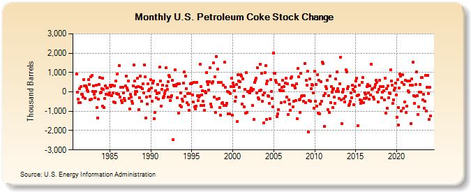 U.S. Petroleum Coke Stock Change (Thousand Barrels)