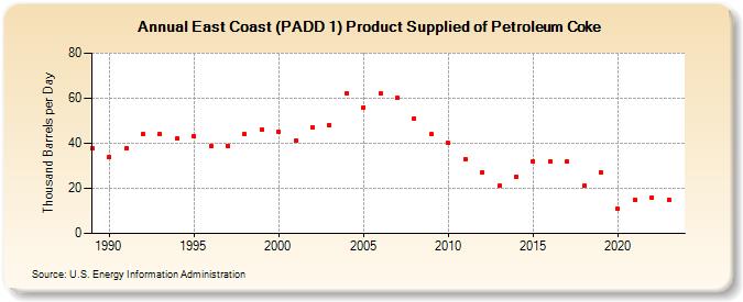 East Coast (PADD 1) Product Supplied of Petroleum Coke (Thousand Barrels per Day)