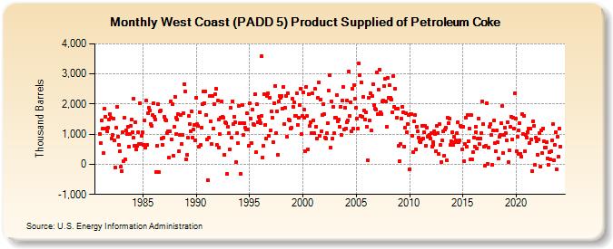 West Coast (PADD 5) Product Supplied of Petroleum Coke (Thousand Barrels)