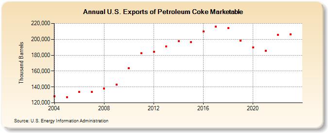 U.S. Exports of Petroleum Coke Marketable (Thousand Barrels)