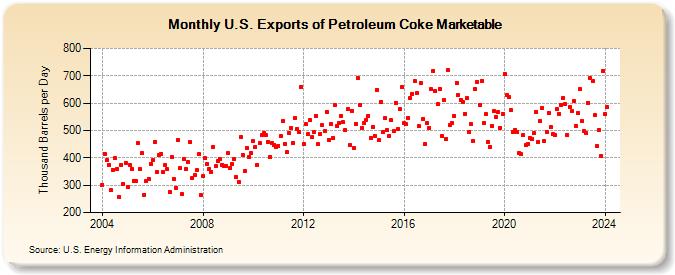 U.S. Exports of Petroleum Coke Marketable (Thousand Barrels per Day)