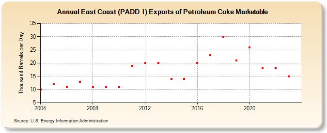 East Coast (PADD 1) Exports of Petroleum Coke Marketable (Thousand Barrels per Day)