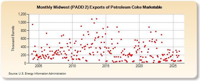 Midwest (PADD 2) Exports of Petroleum Coke Marketable (Thousand Barrels)