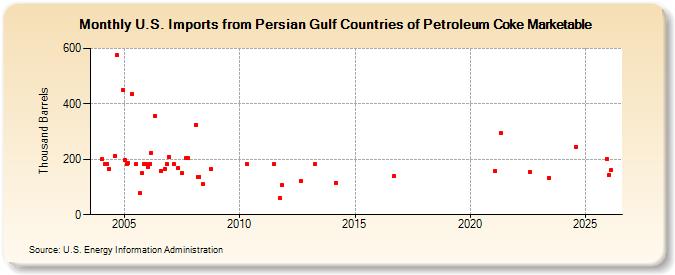 U.S. Imports from Persian Gulf Countries of Petroleum Coke Marketable (Thousand Barrels)