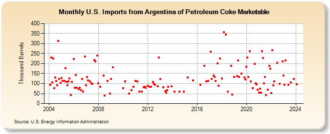 U.S. Imports from Argentina of Petroleum Coke Marketable (Thousand Barrels)