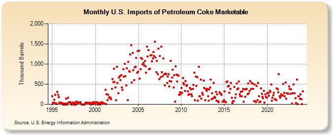 U.S. Imports of Petroleum Coke Marketable (Thousand Barrels)