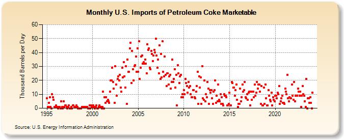 U.S. Imports of Petroleum Coke Marketable (Thousand Barrels per Day)