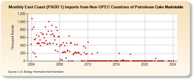 East Coast (PADD 1) Imports from Non-OPEC Countries of Petroleum Coke Marketable (Thousand Barrels)