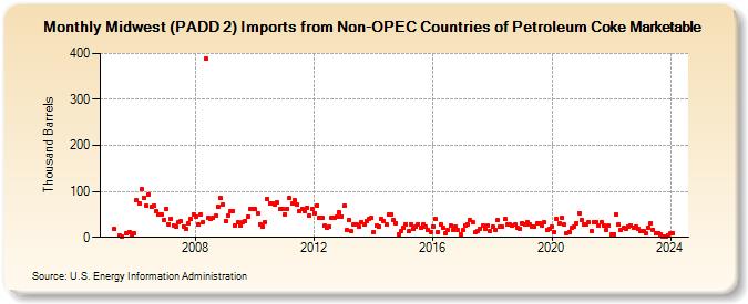 Midwest (PADD 2) Imports from Non-OPEC Countries of Petroleum Coke Marketable (Thousand Barrels)