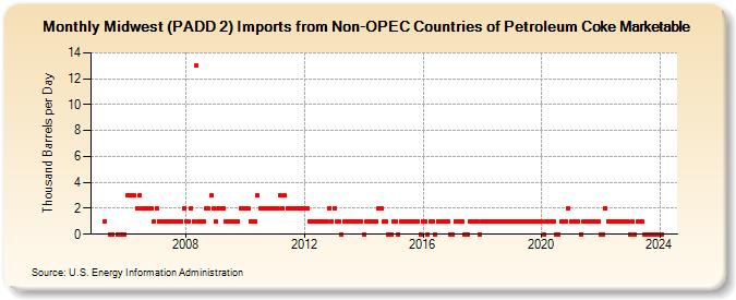 Midwest (PADD 2) Imports from Non-OPEC Countries of Petroleum Coke Marketable (Thousand Barrels per Day)