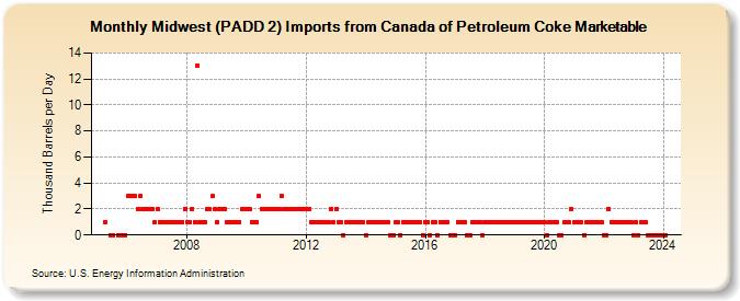 Midwest (PADD 2) Imports from Canada of Petroleum Coke Marketable (Thousand Barrels per Day)