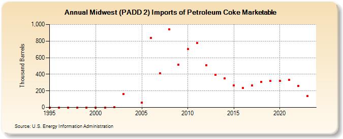 Midwest (PADD 2) Imports of Petroleum Coke Marketable (Thousand Barrels)