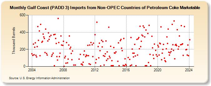 Gulf Coast (PADD 3) Imports from Non-OPEC Countries of Petroleum Coke Marketable (Thousand Barrels)