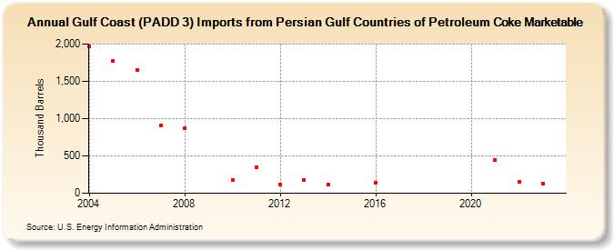 Gulf Coast (PADD 3) Imports from Persian Gulf Countries of Petroleum Coke Marketable (Thousand Barrels)