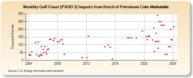 Gulf Coast (PADD 3) Imports from Brazil of Petroleum Coke Marketable (Thousand Barrels)