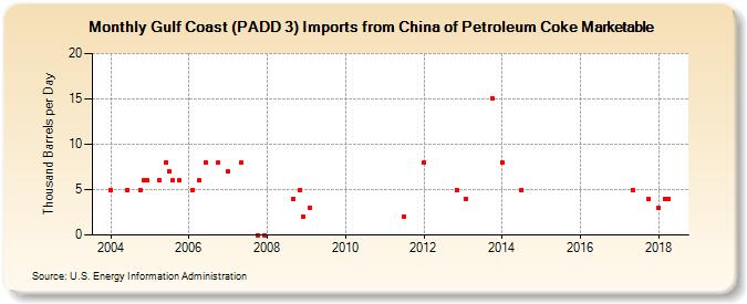 Gulf Coast (PADD 3) Imports from China of Petroleum Coke Marketable (Thousand Barrels per Day)