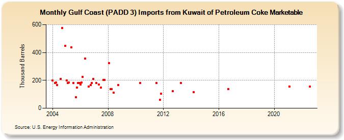 Gulf Coast (PADD 3) Imports from Kuwait of Petroleum Coke Marketable (Thousand Barrels)