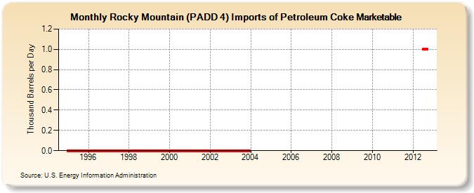Rocky Mountain (PADD 4) Imports of Petroleum Coke Marketable (Thousand Barrels per Day)