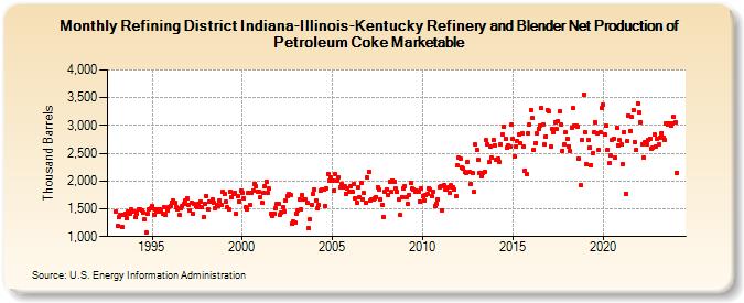 Refining District Indiana-Illinois-Kentucky Refinery and Blender Net Production of Petroleum Coke Marketable (Thousand Barrels)