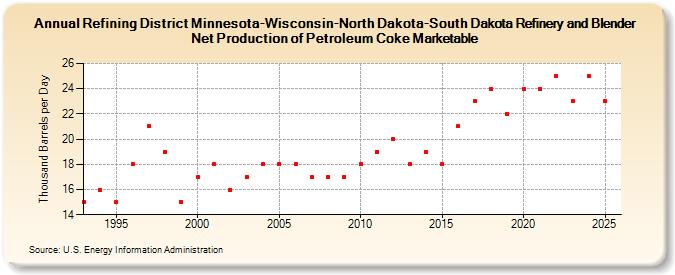 Refining District Minnesota-Wisconsin-North Dakota-South Dakota Refinery and Blender Net Production of Petroleum Coke Marketable (Thousand Barrels per Day)