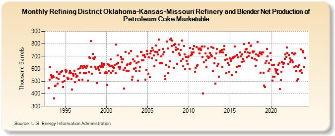 Refining District Oklahoma-Kansas-Missouri Refinery and Blender Net Production of Petroleum Coke Marketable (Thousand Barrels)