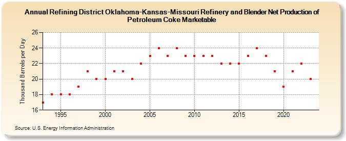 Refining District Oklahoma-Kansas-Missouri Refinery and Blender Net Production of Petroleum Coke Marketable (Thousand Barrels per Day)