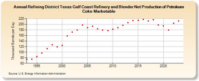 Refining District Texas Gulf Coast Refinery and Blender Net Production of Petroleum Coke Marketable (Thousand Barrels per Day)