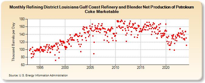 Refining District Louisiana Gulf Coast Refinery and Blender Net Production of Petroleum Coke Marketable (Thousand Barrels per Day)