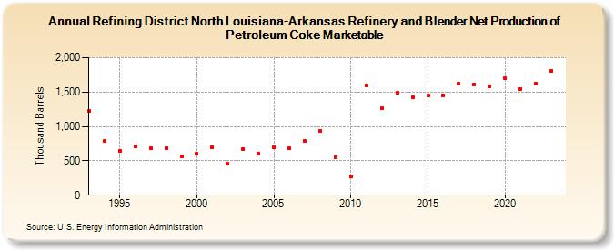 Refining District North Louisiana-Arkansas Refinery and Blender Net Production of Petroleum Coke Marketable (Thousand Barrels)