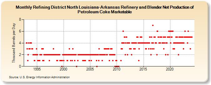 Refining District North Louisiana-Arkansas Refinery and Blender Net Production of Petroleum Coke Marketable (Thousand Barrels per Day)