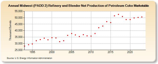 Midwest (PADD 2) Refinery and Blender Net Production of Petroleum Coke Marketable (Thousand Barrels)