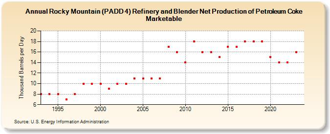 Rocky Mountain (PADD 4) Refinery and Blender Net Production of Petroleum Coke Marketable (Thousand Barrels per Day)