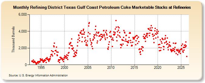 Refining District Texas Gulf Coast Petroleum Coke Marketable Stocks at Refineries (Thousand Barrels)