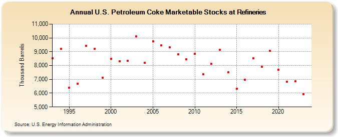 U.S. Petroleum Coke Marketable Stocks at Refineries (Thousand Barrels)
